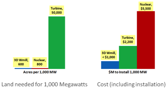 Nuclear Versus Wind Power | GSharpLabs